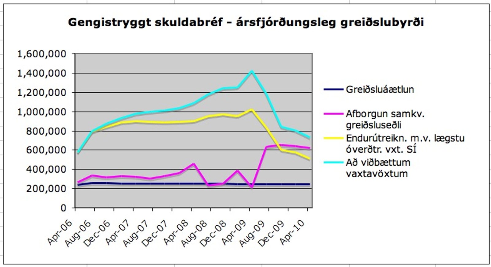 Lnurit yfir greislubyri